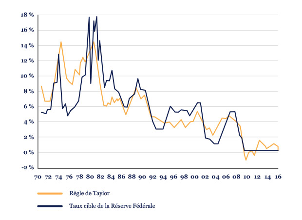 Etats-Unis-taux-de-la-FED-et-regle-de-Taylor