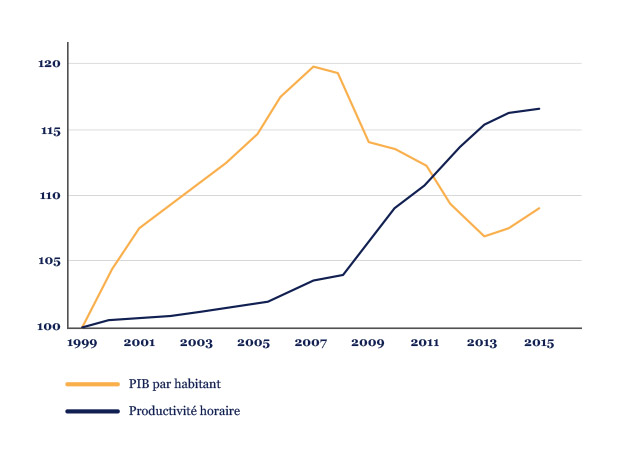 Espagne-PIB-par-habitant-et-productivite-base-100-en-1999