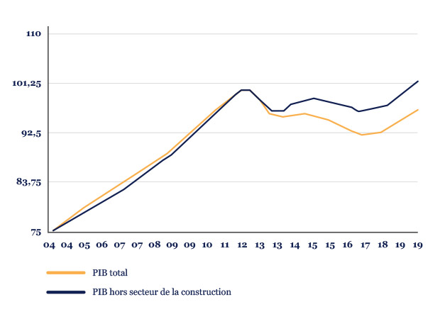 Espagne-PIB-total-et-hors-construction-base-100-au-deuxieme-trimestre-2008