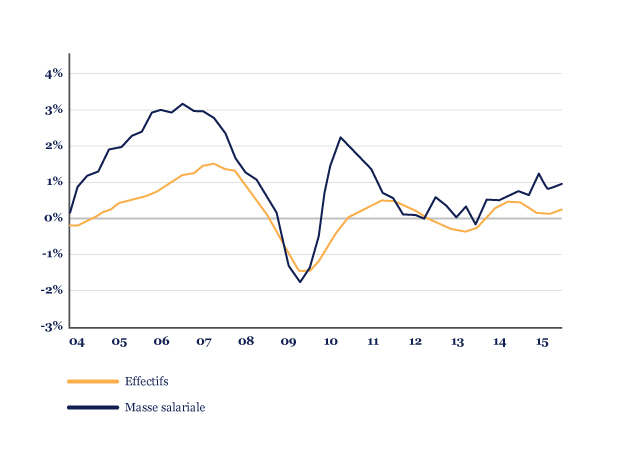 France_croissance_sur_un_an_de_la_masse_salariale_et_emploi.jpg