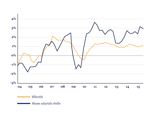 allemagne_croissance_sur_un_an_de_la_masse_salariale_reelle_et_emploi