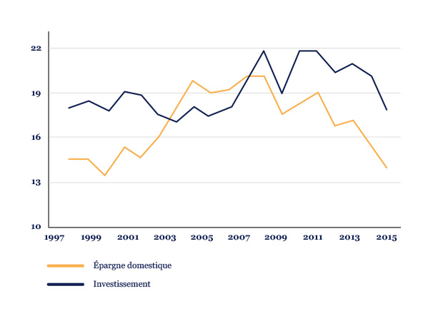 bresil-epargne-domestique-et-investissement-en-pourcentage-du-pib