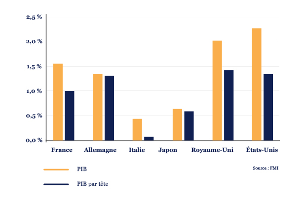 croissance-moyenne-sur-les-vingt-dernieres-annees