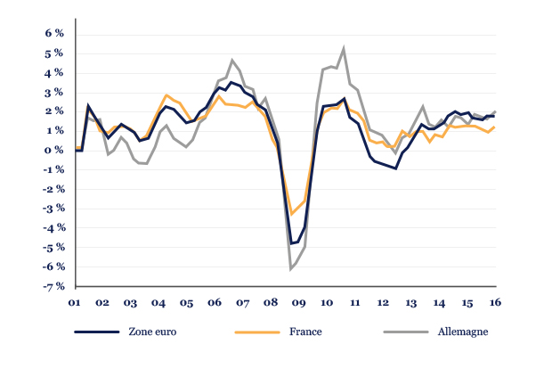 croissance-trimestrielle-annualisee-du-pib