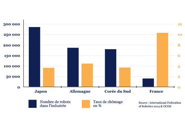 la-france-son-chomage-et-ses-robots