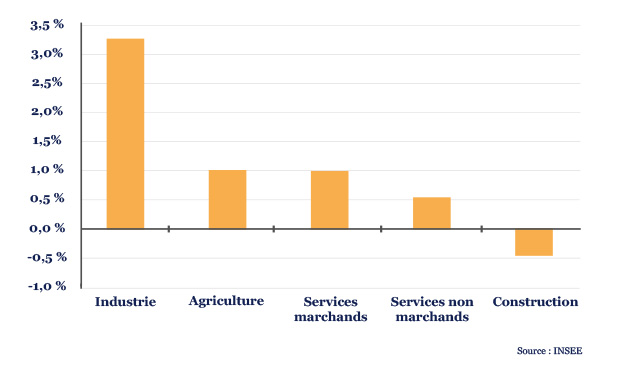 croissance-annuelle-productivite-horaire-secteur-moyenne 1995-2015