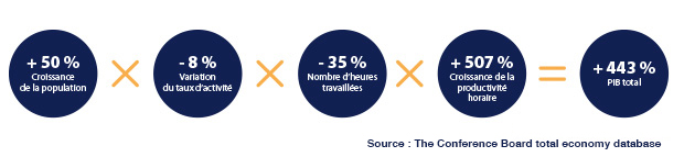 decomposition-croissance-PIB-france-entre-1955-2015