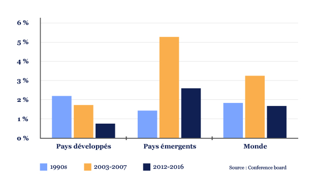 croissance-de-la-productivite-du-travail