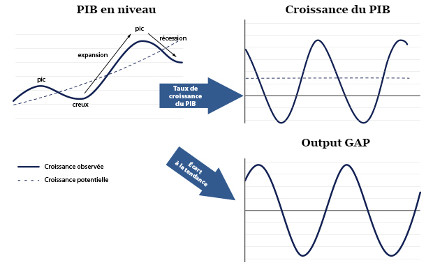 croissance-et-niveau-du-pib