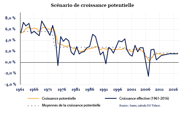 scenario-de-croissance-potentielle