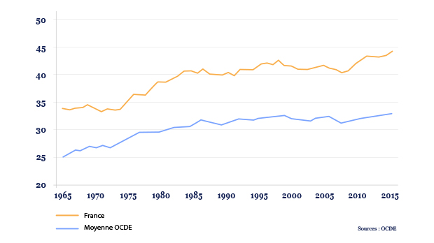 Taux de prélèvement obligatoire