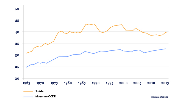 Taux de prélèvement obligatoire